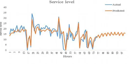 Fig. 9. Actual and predicted values of service level