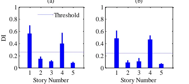 Fig 8. Mean and one standard deviation values of the obtained DIs for damage pattern (1) of the five-story shear frame using (a) the first one mode’s data and (b) the first two modes’ data