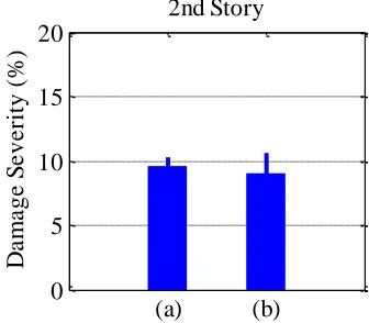 Fig 10. Mean and one standard deviation values of the obtained damage severities in the damaged story (i.e