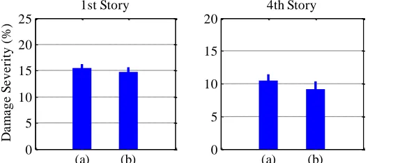 Fig 11. (i.e. the first and fourth stories) for damage pattern (2) of the five-story shear frame using (a) the first one  Mean and one standard deviation values of the obtained damage severities in the damaged stories mode’s data and (b) the first two modes’ data 