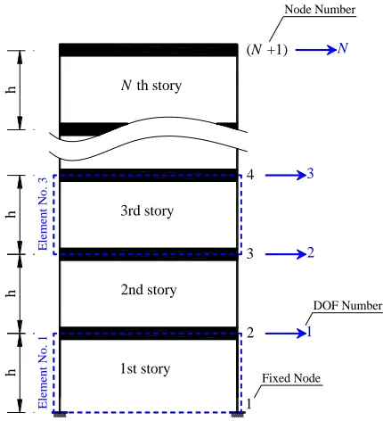 Fig 1. Finite element model of a shear frame 