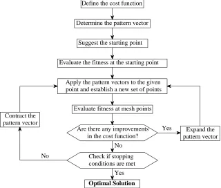 Fig 2. Flowchart of the Pattern Search Algorithm