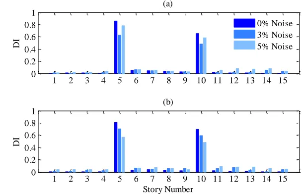 Fig 3. Damage localization results for damage pattern (1) in the fifteen-story shear frame using (a) the first one mode’s data and (b) the first three modes’ data 