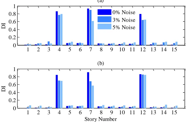 Fig 5. Damage localization results for damage pattern (3) in the fifteen-story shear frame using (a) the first one mode’s data and (b) the first three modes’ data 