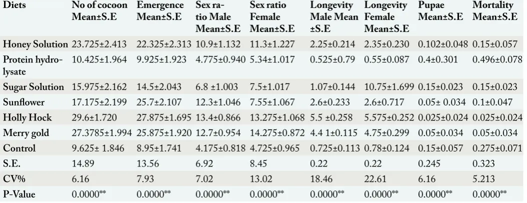 Table 1: Wheat response to tillage and sowing techniquesEvaluating the artificial diet, flowers and different chemicals for production of good quality parasitiods during 2013.