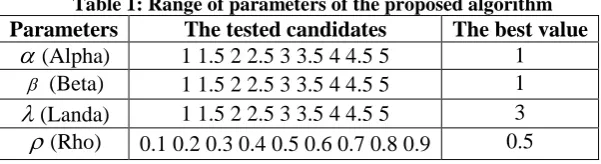 Table 1: Range of parameters of the proposed algorithm The tested candidates 1 1.5 2 2.5 3 3.5 4 4.5 5 