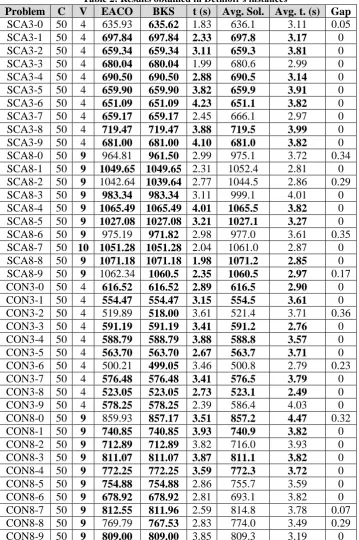 Table 2: Results obtained in Dethloff’s instances EACO 635.93 