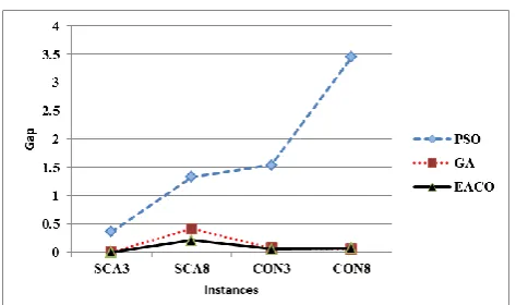 Figure 7: Comparison between PSO, GA and EACO for 4 groups of instances   