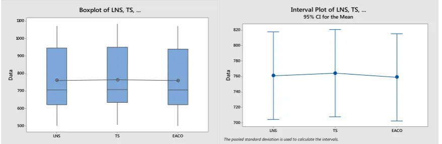 Figure 9: Comparing results of the three algorithms for test problems 