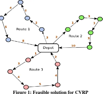 Figure 1: Feasible solution for CVRP 