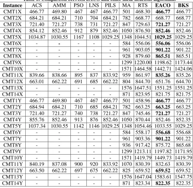 Table 6: Comparison between EACO and other meta-heuristic algorithms ACS 466.77 