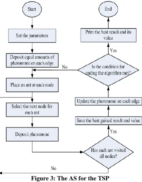 Figure 3: The AS for the TSP