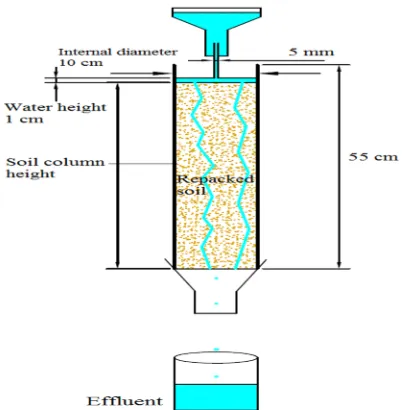 Table 1. Physical propertiesa of the experimental soils 