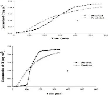 Fig. 3. Simulation of leaching using MIM model for one replicate of clay loam soil at zeolite application rates: (a) 0 g kg-1; (b) 8 g kg-1 
