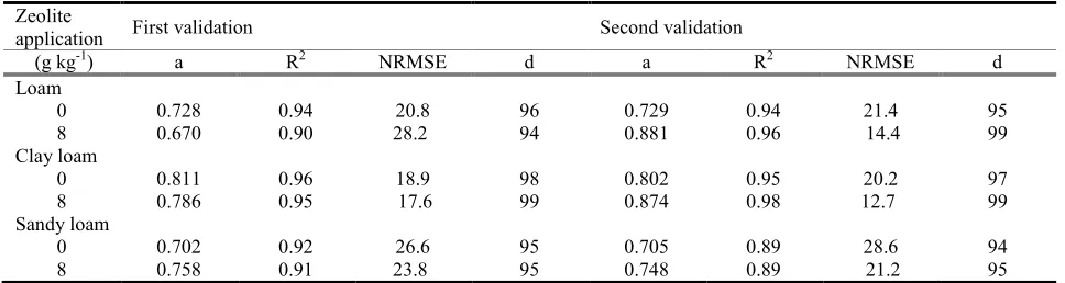 Table 5. Results of statistical evaluation* for HYDRUS-1D model validation for different soils 