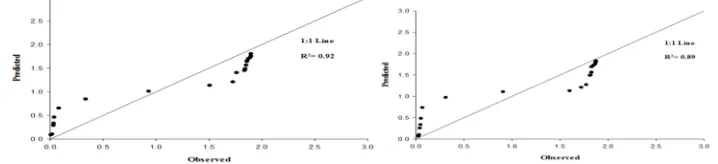 Fig. 5. Measured versus predicted (using MIM transport model) for loam soil at zeolite application rate 0 g kg-1  
