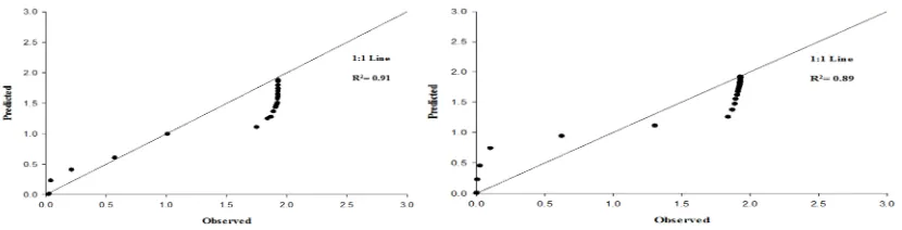 Fig. 10. Measured versus predicted (using MIM transport model) for sandy loam soil at zeolite application rate 8 g kg-1