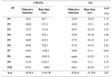 Table 3: Comparing results of SA and CPLEX for robust problem with  ̂        