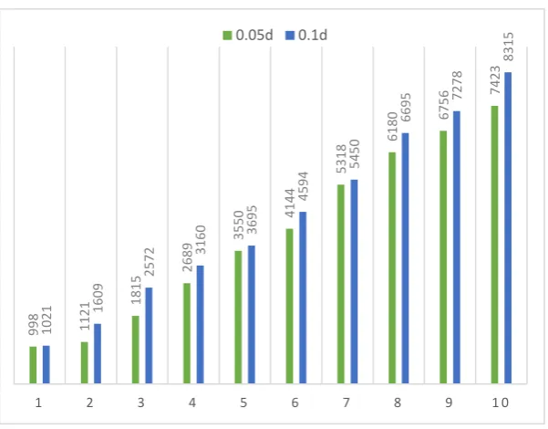 Figure 7: Objective function values with different deviation level 