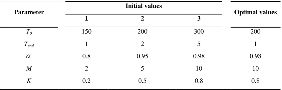 Figure 1: Average of S/N ratio for parameter adjustment of SA algorithm 