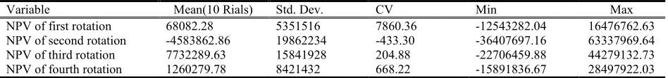 Table 1. Alternative crop rotations in Fars, Iran 