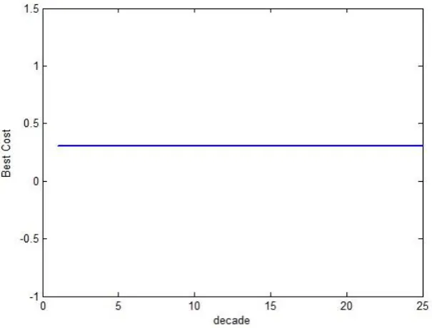 Figure 2: ICA's result versus decade 