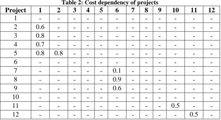 Table 2: Cost dependency of projects 3 - 