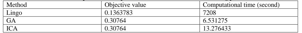 Table 6:Comparison of computational time and final results of solving problem Objective value Computational time (second) 