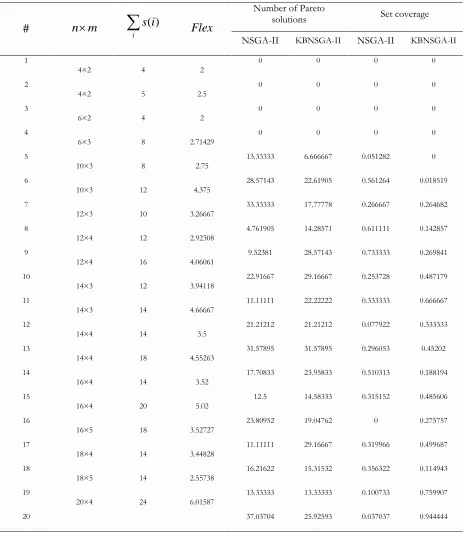 Table 4. RPD values of the number of Pareto solutions and values of set coverage metric for algorithms