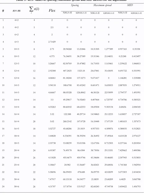 Table 5.  RPD values of Spacing, Maximum spread and MID metrics for the algorithms 