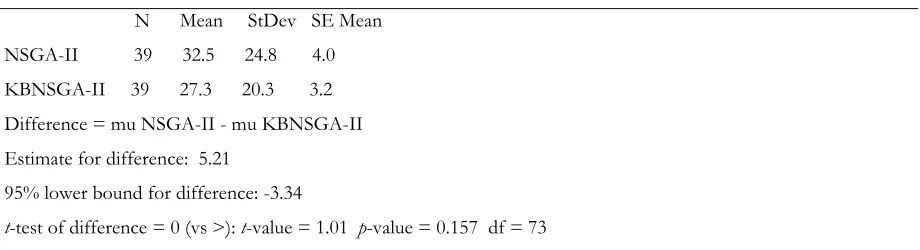 Table 9.  Two-sample t  test for NSGA-II vs KBNSGA-II in term of maximum spread 