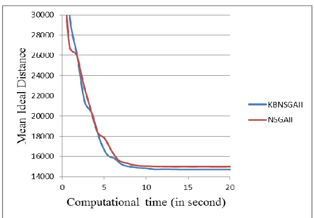 Table 10. Two-sample t  test for NSGA-II vs KBNSGA-II in term of mean ideal distance 