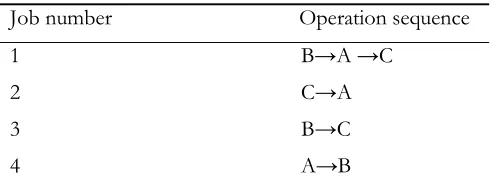 Table 2: Operation sequences for the jobs 