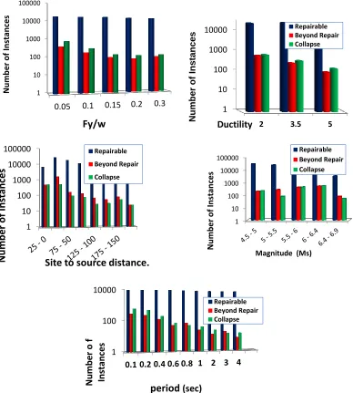 Figure 6.  Distribution of 5 input characteristics of decision trees based on three outputs of repairable damage, beyond repair damage, and total collapse for rock conditions 