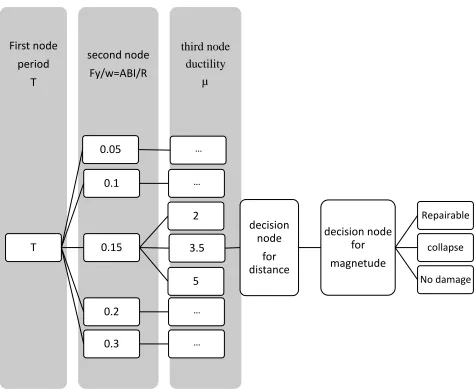 Figure 7. An example of a decision tree 