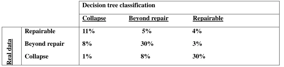 Table 5. Confusion matrix for damage and no-damage classes for rock 