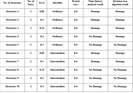 Table 8. Characteristics of the used buildings and validation of the results based on damage- No damage classes 