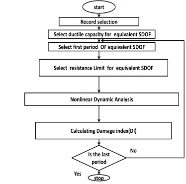 Figure 1. Computation of damage spectrum 