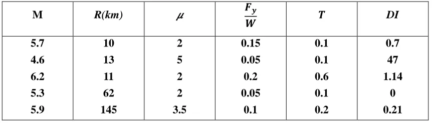 Table 3. Some samples of damage classification of the structures with specific structural parameters under different earthquake records 