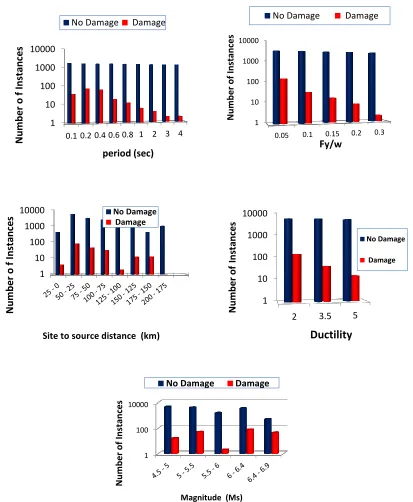 Figure 3.  Distribution of 5 input characteristics of decision trees based on two outputs of damage and No damage for rock conditions 