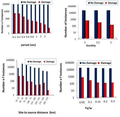 Figure 4.  Distribution of 5 input characteristics of decision trees based on two outputs of damage and No damage for soil conditions 