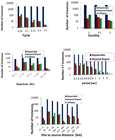 Figure 5. Distribution of 5 input characteristics of decision trees based on three outputs of repairable damage, beyond repair damage, and total collapse for soil conditions 