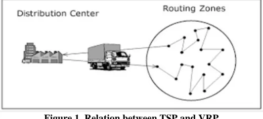 Figure 1. Relation between TSP and VRP Although optimal solutions can be obtained using exact methods, the computational time required to 