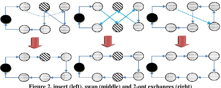 Figure 2. insert (left), swap (middle) and 2-opt exchanges (right) If AM is not full, the AM is updated and the new improved solution is added, Otherwise AM is 