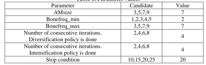Table 1. Parameter values Candidate 