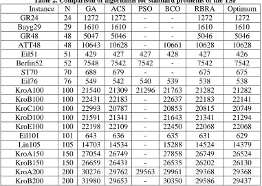 Table 2. Comparison of algorithms for standard problems of the TSP  Instance N GA  ACS PSO BCO RBRA Optimum 