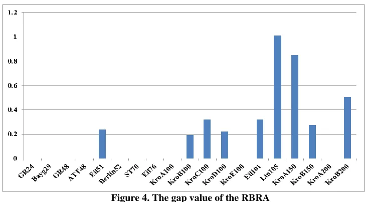 Figure 5. Some of the Solutions to the TSP Found by RBRA