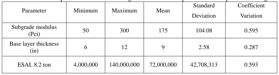Table 1. The assumptions used in determining the numerical samples of concrete pavement design Standard Coefficient 