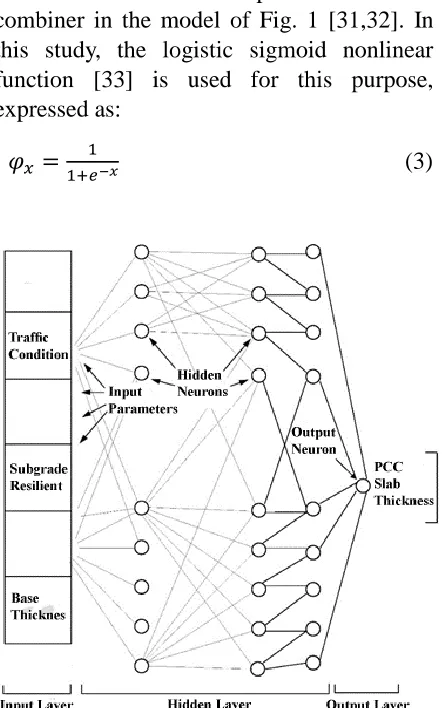 Fig. 2. The nonlinear model of a neuron [31] 