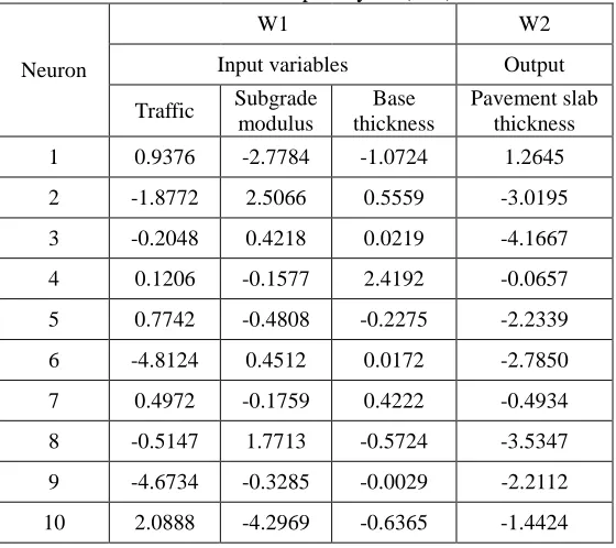 Table 2. The weight matrix, weights between input and hidden layers (W1) and the weights between the hidden and output layers (W2) 